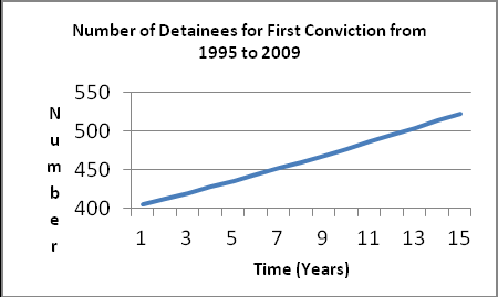 Figure 1: Trend analysis for Male Detainees for first conviction.