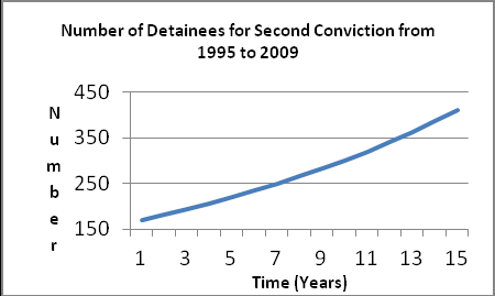 Figure 2: Trend analysis for Male Detainees for second conviction.