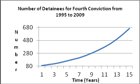 Chart Show ing Num ber of Adm ission on Conviction to Prison (Adult Male) as per Offences from and Recidivism in Mauritius -Raising the Alarm Global Journal of Human Social Science Volume XI Issue VII Version I 59 2011 November © 2011 Global Journals Inc. (US)