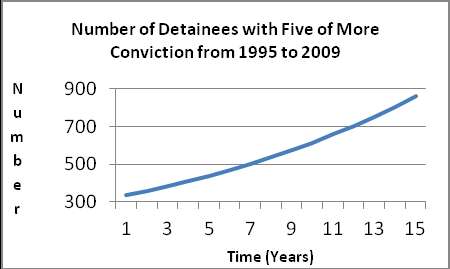 Chart Show ing the Total Num ber of Convicted Male Detainees from 1995 to 2009 as per age-group Global Journal of Human Social Science Volume XI Issue VII Version I 60 © 2011 Global Journals Inc. (US) 2011 November Trends in Incarceration and Recidivism in Mauritius -Raising the Alarm V. THE CONSEQUENCES OF RECIDIVISM AND THE CHALLENGES FOR REINTEGRATION TO THE MAURITIAN SOCIETY