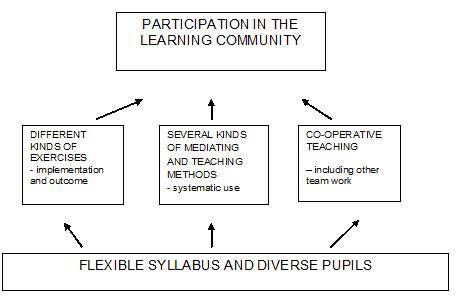 fostered the clarification of the outcomes of the research. (Cf. Heron & Reason, 2001; Herr & Anderson, 2005; Mercer, 2000; Wennergren & Rönnerman, 2006; Whitehead & McNiff, 2006).The continuous dialogue between the theory, practical actions, perceptions and reflecting can be considered the cycles of an action research. The cycles were named as orientation, deepening, and brightening. (Herr & Anderson, 2005; Brydon-Miller, Greenwood, & Maguire, 2003; Zeichner, 2001.)