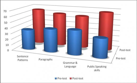 Figure 1 : This graph shows negative relationship between Expert Teaching Style & Psychosocial development of adolescents.