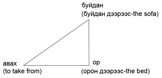 ????????? change is semantics (to make a career) Examples "catch a ball, catch a disease" are similar to the above-mentioned Mongolian structures. An important comment on lemma about the high dimensional vector has been made by Katrin Eric and Sebastian Pado (Katrin Eric., & Sebastian Pado. A structured vector space model for word meaning in context. EMNLD. 2008.).
