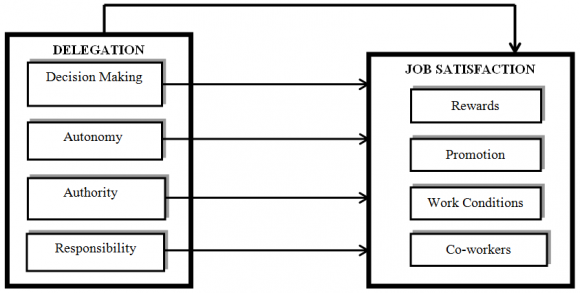Figure 2 : Estimated Job Satisfaction Structural Equation Model