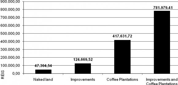 Real Average Value Of Land Alqueire In Réis According To Improvement Categories (1784-1899) primary data. Deeds of purchase and sale collected from the 1 st Court of Records of Ribeirão Preto.