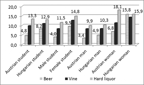 Figure 4 : The frequency and the structure of alcohol consumption 21