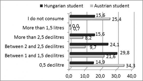 Figure 5 : The quantity of the consumption of hard liquor among university students 22