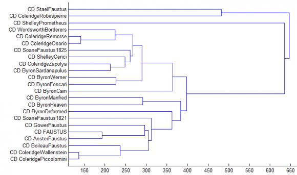 of Human Social Science -Year 2015 The Anonymous 1821 Translation of Goethe's Faustus: A Cluster Analytic Approach relatively little variation, leaving an m-dimensional basis for D where m<n. The fourth step was projection into m-dimensional space, which yielded data set D' that is dimensionality-reduced but still had the property of a) Stylistic criteria