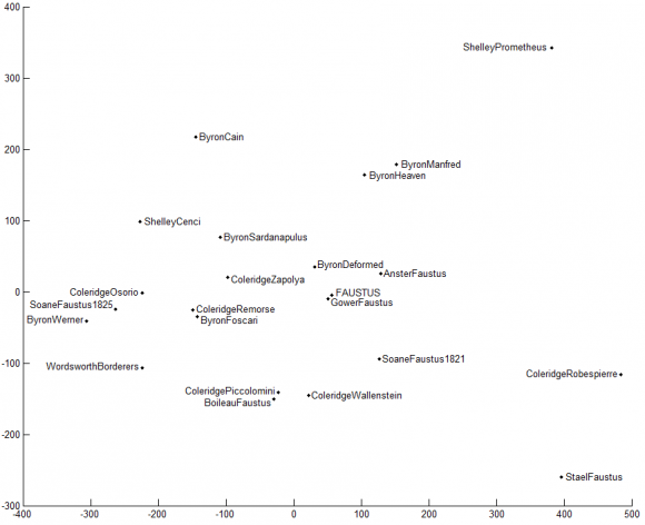 Coleridge 52 texts in prose, verse, drama For authorship testing and drawing firm conclusions, three other corpora are used: Coleridge and Faust corpus, Coleridge plus his contemporary authors plus Faust corpus, and Coleridge and contemporaries, Faust, and other translators of Faust corpus. The corpus on which the clustering analysis of Coleridge's literary style relative to the literary style of Faust is based consists of 53 texts. The corpus on which the clustering analysis of Coleridge's literary style relative to the literary style of Wordsworth, Byron, and Shelley is based consists of 73 texts; 5 texts to Wordsworth, 5 texts to Shelley, and 10 texts to Byron. The corpus on which the clustering analysis of Coleridge's dramatic style relative to the dramatic style of the 1821 anonymous translator of Faust, Wordsworth, Byron, Shelley, and the five other translators of Faust is based consists of 23 texts. One requirement, however, is that at each stage of data preparation, the texts must be pre-processed prior to data representation. In the current case, all the four corpora of texts are reduced to lists of tokens where only function words are kept. That is, content words, punctuation, contractions, editorial comments and footnotes, line numbers, and so on are removed. 193 function word types are identified in this way; these are the basis for the clustering c) Data representation Texts are represented mathematically using the vector space model (VSM). The reason for this is that it is conceptually simple as well as convenient for measuring stylistic similarity within texts. Using the four corpora in conjunction with a set of function words list, a 52 x 193 data matrix D, a 53x193 data matrix D1, a 74 x 193 data matrix D2, and a 23 x 193 data matrix D3are computationally generated, where each of the 52 rows of D represents a different Coleridge an text, each of the 193 columns represents a different function word, and (A) the 31 long texts (B) the aggregated 21 texts © 2015 Global Journals Inc. (US) Volume XV Issue XI Version I Translation of Goethe's Faustus: A Cluster Analytic Approach the value at any D (for i = 1..52, j = 1..193) is the i,j T analyses.