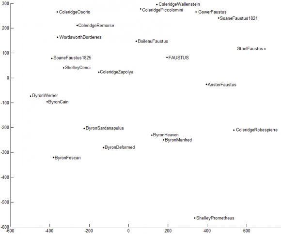 Translation of Goethe's Faustus: A Cluster Analytic Approach