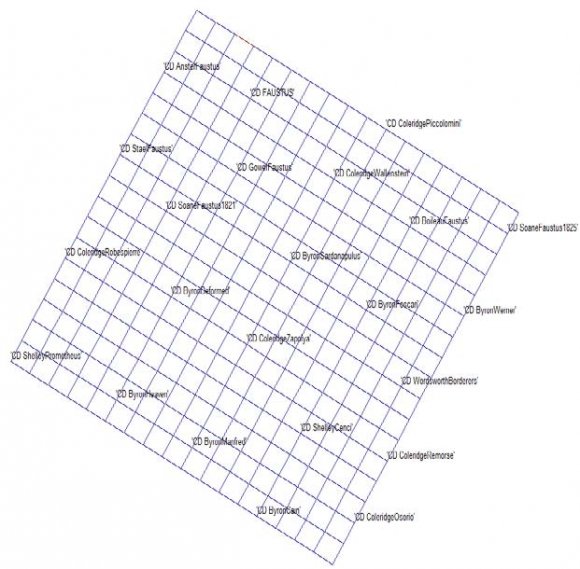 Figure 2 : Ward's hierarchical analysis of Coleridge's matrix D
