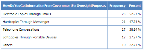 Journals Inc. (US) Improve Parliamentary Processes, IBRD/World Bank, Washington DC. 6. Macnamara, J., Sakinofsky, P., & Beattie, J. (2012) E-lectoral Engagement: Maintaining and Enhancing Democratic Participation through social media. Report to the Australian Electoral Commission by