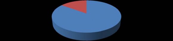 Figure6above shows the influence of American films on youth dressing. A hundred and sixty four respondents (82%) agreed that American film influences their dressing. Twenty respondents (10%) strongly agreed that American films influence their dressing, while 10 (5%) respondents strongly disagreed that their