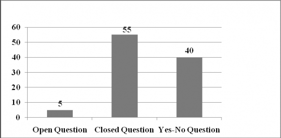 Figure1: Percentage distribution of different types of classroom question