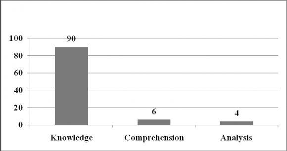 Figure2: Percentage distribution of learning domain in classroom questioning
