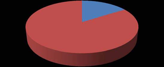 Fig. 2: Pie Chart Showing % of Votes in the 2015 Presidential Election in South -South Region for the Two Frontline Candidates Pie -Chart constructed by the authors.