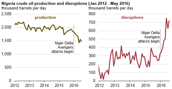 8 milion barrels per day (UK business Insider, 2016). According to NNPC (1984) through OPEC in the recent production rates in the Niger Delta region, Nigeria has dropped to 1.5 million barrels per day from the activities of 10 international companies working 122 fields, containing over 970 oil wells. Niger Delta Avengers had attacked a Chevron platform, Nigeria oil rich company on May 11 th 2016 causing economic sabotage (RBC Capital Market Report, 2016). As far as the Niger Delta is concerned, Royal Dutch Shell for example, was forced to shut its Forcados export terminal early 2016; its withdrawal costing the country 250,000 barrels a day. A Chevron closure not long after cost another 90,000 barrels following a security breach at one of its facilities. This experience on the part of the militants is clear; in a statement, they wrote: "This is what we promised the Nigeria government, since they refuse to listen to us." A Niger Delta fighter poses with a heavy machine-gun at his militia's creek camp. The resurgent of militancy in the oil-rich Niger Delta region especially the destructive activities of Niger Delta Avengers undoubtedly had inflicted untold levels of destruction on key oil sites and put a serious dent in production. The attack on Focado export line by militants in the Niger Delta have left a total of 79 million barrels of crude oil shut in February 2016, causing oil firms and the nation a huge of loss of revenue (Punch Newspaper, 2016). Niger Delta Avengers has gone as far keeping their promise to hold the economy to stand still under their operation tagged "Red economy". Their constant attackes on oil production facilities have worsened Nigeria's economy woes and standard of living. The first of their niferous attacks was damage to Chevron's main electricity feed pipeline at Escravos terminal cute (Punch Newspaper, 2016). According to Chevron, the said damage to the Okan platform had affected about 35,000 bpd of its not crude production or about 15% of its output in the country. Data gathered from the Nigeria's extractive Transparency Initiative-NEITI revealed tha Nigeria has lost $15.9 billion as a result of crude oil theft, pipeline sabotage and deferred production in four years. The data convering 2011-2014 showed that a total of volume of 38.6 million barrels of crude oil has lost in 2011, costing $4.4 billion. Year 2012 for example has the second havest loss with 23.8 million barrels of crude oil lost amointing to $2.7 billion. The NEITI figures also revealed that in 2013, the country witnessed the highset loss of 37.7 million barrels of crudeb oil, totaling $4.7 billion. As at 2014, Nigeria lost 40.2 million barrels of crude oil amointing to $4.1billion. Total volume of crude oil lost was 140.3 million, amointing to $15.9 billion from 2011 t0 2014. Country;s crude oil production however become declined by 12% in the third quarter of 2016 dire mainly to militant attack in the Niger Delta. These documented cases of crude oil production decline also indicated revenue loss by the country, NEITI stated.