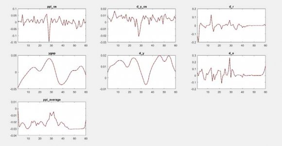 ?? ? ?? ? ?? ?? ? ?? ? ?? ;?? ? ?? * ? ?? ?? * ? ?? ? ?? * i. Dynamique de l'économie mondiale En régime de prix flexibles, les coûts réels marginaux dans l'économie mondiale seront supposés constants à travers le temps et donné par ???? * ? ???. Le niveau naturel de la production mondiale sera ainsi donné par: ?? ? * = ? 0 + Î?" 0 ?? ?? * (36) Où ? 0 ? ?? * ??? ??+?? et Î?" 0 ? 1+?? ??+?? . En plus, une relation entre le coût marginal réel et l'écart de production peut être définie comme suit: ???? ? ?? * = (?? + ??)?? ? ?? * Cette relation, combinée à la relation (31), permet d'obtenir la nouvelle courbe de Philips (New Keynesian Phillips Curve):