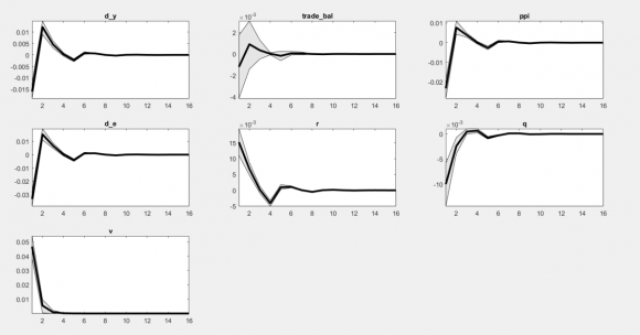 Figure 1: Evolution historique des variables observées dans le modèle 0.55. Ceci indique que la politique monétaire réagit plus sévrement aux pressions inflationnistes et une depréciation du taux de change qu'à une déviation de la production de son niveau potentiel. En outre, les chocs technologiques aussi bien internes qu'externes (0.9974 et 0.9403) semblent être plus persistents que les chocs de politique monétaire (0.1208 et 0.4252). Le degré d'influence des chocs technologiques externes sur ceux internes se situe à 0.3987. Ce faible niveau indique que le progrès technique ont niveau interne est faiblement correlé à celui de l'exterieur.