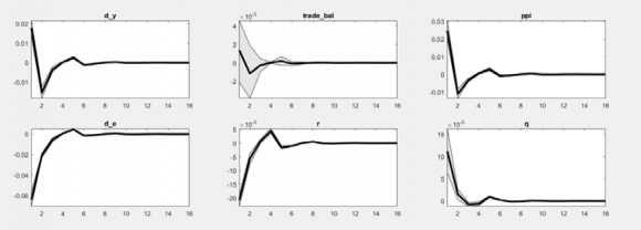 Figure 2: Réponse à un choc technologique externe