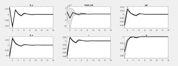 Figure 3: Réponse à un choc technologique interne