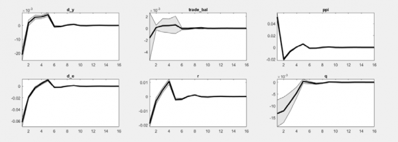 Figure 4: Réponse à un choc de politique monétaire interne