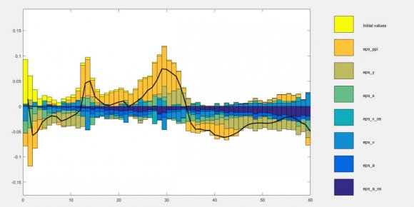 Figure 11: Décomposition historique du taux de dépréciation nominal