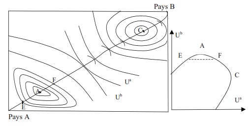 consommation supplémentaire devient une nuisance lorsqu'elle se fait au détriment des autres. Supposons qu'il existe deux pays A et B (représentant par exemple le Sud et le Nord), et que leurs courbes d'indifférence dans la boîte d'Edgeworth ont l'allure suivante: