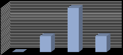 Figure 2: Condition of Seating Arrangement