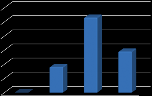 Figure 6: Whether students get opportunity to share their ideas