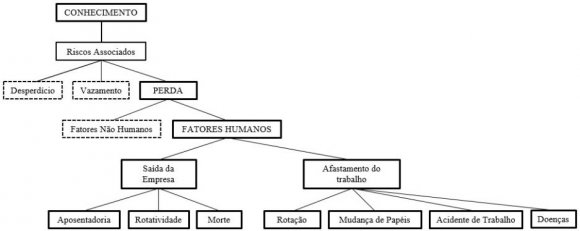 ), Sumbal et al. (2018), Geeraerts, Tynjälä e Heikkinen (2018), Bleich et al. (2015), Bratianu, Bolisanie Leon (2015), Caldas, Elkington, O'Conner e Kim, (2014), Makore e Eresia-Eke (2014), Hu (2010), e Scott (2007) e Warren e Davies (2007) acreditam que a aposentadoria gera perda de conhecimento. Ainda, a rotatividade também é fonte geradora de perda de conhecimento (Nkomo, Thwala & Aigbavboa, 2017; Su, Yang & Li 2017; Rashid, Clarke& O'Connor 2017; Sulaiman, Nordin & Noor, 2016; Joshi, Farooquie & Chawla, 2016; Wensley & Navarro, 2015). Embora a saída das pessoas represente grande risco à perda de conhecimento, as mudanças de papéis no ambiente de trabalho (Parboteeah, Jackson & Wilkinson, 2016), arranjos alternativos de trabalho, mobilidade e transferências (Lin, Chang & Tsai, 2016) também podem levar a perda de conhecimento.