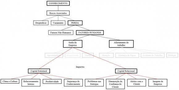 Figura 1: Perda de Conhecimento Vinculado a Fatores Humanos Os impactos para as organizações são variados. Além de custos financeiros (Delong & Storey, 2004; Massingham, 2018), a perda de conhecimento pode custar a estabilidade dos remanescentes, credibilidade e gerar riscos nos níveis de confiança (Delong & Storey, 2004; Shen & Ke, 2017; Massingham, 2018), perda de conhecimentos tácitos (Shen & Ke, 2017; Rashid et al., 2017; Nkomo, et al., 2017) diminuição do desempenho e produtividade (Delong & Storey, 2004; Massingham, 2018), e impacto nas relações com os clientes (Shen & Ke, 2017).Uma das formas de gerenciar este risco é através da tecnologia e trabalho em equipe(Scott, 2007). Ou seja, as redes de relacionamento podem