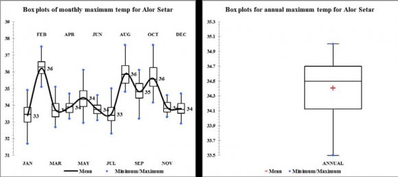 Figure 1: Maps of the Study Areas Showing the Meteorological Stations b) Data Quality and Treatment Among the three stations records used only Alor Setar has about nineteen missing values in relation to the total data of the station representing less than 10%. Mostly the missing values were recorded as either not available or amount were "trace" which is conceived to be insignificant. As such the missing values were substituted with corresponding monthly average values following (Muñoz-Díaz & Rodrigo, 2006; Río, Herrero, Fraile, & Penas, 2011; Rodriguez-Puebla, Encinas, Nieto, & Garmendia, 1998).Generally, the need to identify outliers is one of the significant step in the data quality control (González-Rouco, Jiménez, Quesada, & Valero, 2001). Outliers could be error in measurement or might be accurate extreme values. In the context of this dataset, the concern was not identification of erroneous observations especially with the regards to using hydrological parameters, but to reduce the size of the distribution tails (González-Rouco et al., 2001). In this study, possible outliers were examined using Q-Q plots of the individual data sets, the identified possible outliers were corrected by trimming the extreme values relative to the mean value. In this case outliers were considered as those values above a maximum threshold for each of the time series(González-Rouco et al., 2001;Trenberth & Paolino Jr, 1980) this is defined by;