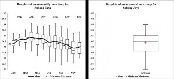JournalsDetermining Temperature trends in the Granary Areas of Peninsular Malaysia using Mann-Kendall andSen's Slope EstimatorThe sequential data values and j>k, n is the length of the data set and;study from 1981 to 2014 obtained from MMD, such as the measures of centrality in terms of the Minimum values, Maximum values, the Mean and the measures of dispersion of the data about the Mean, including the standard deviation and coefficient of variation (CV).