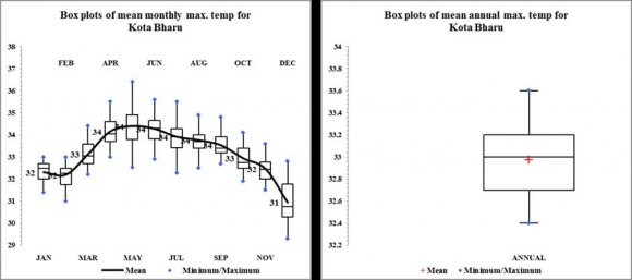 Figure 2: Box Plots of Monthly & Annual Mean Max. Temp for Alor Setar 1981-201