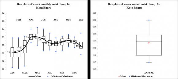 Figure 4: Box Plots of Mean Monthly& Mean Annual Max Temp for Subang (1981-2014)