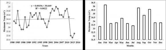 Figure 8: Main Season Maximum & Minimum Temp for Study Areas (1981-2014)