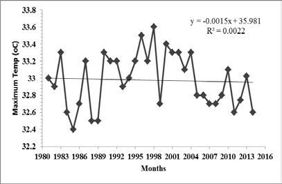 Figure 10: Annual Maximum Temperatures Trend & Monthly Pattern for Alor Setar