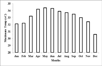 Figure 11: Annual Maximum Temperatures Trend & Monthly Pattern for Subang Jaya Figure 12 a illustrates the downward trend in the annual maximum temperature while Figure12breveals the monthly pattern of the maximum temperatures for Kota Bharu. From the regression analysis of the monthly temperatures shows downward trend in the months of January, February, September and November while the rest of the months recorded increasing trend. The annual mean and the month of February mean maximum temperatures showed statistically significant downward trend with coefficient -.015(P=.016) and -.027 (p =.047) respectively. Similarly, only the months of March, April, December maximum temperature revealed statistically significant upward trend. The rest of the months revealed no statistically significant trend, this is evident from the respective p-values of the linear regression analyse for these months are greater than the confidence level (? =0.05). The R 2 also shows a very weak relationship between maximum temperature and changes in the year.