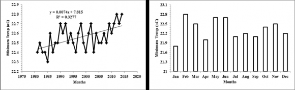 Figure 14: Annual Minimum Temperatures Trend & Mean Monthly Pattern for Alor Setar Figure15a shows the annual linear trend for the mean minimum temperature for Subang Jaya with moderate relationship between annual minimum temperature changes and the year (R 2 = .328), while Figure15bshows the pattern of the mean monthly temperatures. From the linear regression analysis, the result shows statistically significant upward trend for all