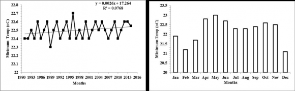 Figure 15: Annual Minimum Temperatures Trend & Mean Monthly Pattern for Subang Jaya Figure 16 a presents annual trend of the mean minimum temperatures, indicating a weak relationship between minimum temperature changes and year (R 2 = .0.077).Figure 16b illustrates the mean monthly minimum temperature patterns for Kota Bharu station.From the coefficients of the linear trends of all the mean monthly minimum temperature and the annual values showed revealed increasing trend. However, only the minimum temperatures for the months of May and June exhibited no statistically significant increasing trend.