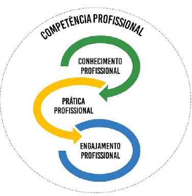 Fig. 1: Conceito de competências e sua mobilização.