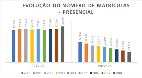 Fig. 7: Evolução do número de matrículas nos cursos deLetras segundo a modalidade de ensino e a categoria administrativa -2010 a 2018. Por fim, a figura 8 traz os dados relativos à oferta de vagas novas, ao número de ingressantes e de concluintes no ano de 2018 segundo as duas modalidades de ensino. Observa-se que as vagas novas ofertadas na modalidade a distância são em número significativamente maior em relação ao ensino presencial, tendência que se reproduz no número de ingressantes. Em relação ao número de concluintes, observa-se que o ensino presencial formou, em 2018, quase o dobro de alunos que os cursos a distância.
