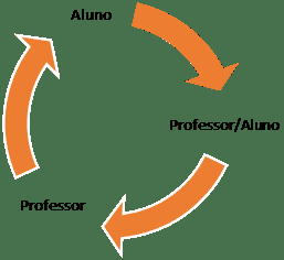 Fig. 11: Principais passos do ciclo de aprendizagem.