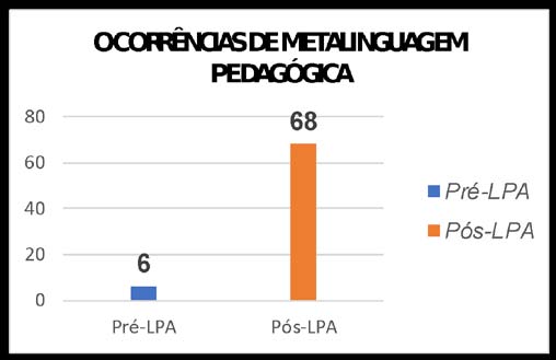 Fig. 12: Interações na sala de aula. A construção da metalinguagem pedagógica a partir do Programa Ler para Aprender inicia pela discussão acerca da estrutura da atividade de ensino. Cada atividade, segundo Rose (2019), tem uma estrutura orbital com uma tarefa de aprendizagem na posição central, conforme demonstrado na Figura 13. O núcleo é precedido pelo Foco, que especifica a tarefa, e seguido da Avaliação (Rose 2014; Rose & Martin 2012). A tarefa pode ser precedida por uma fase de Preparação, responsável por dar suporte para a realização da tarefa, e seguida por uma fase de Elaboração, que instancia o conhecimento a partir da tarefa.