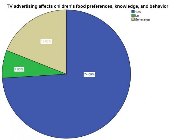 Food and Beverage Advertising Influence Children's Food Choices: An Assessment of Advertising on Bangladeshi TV Channel