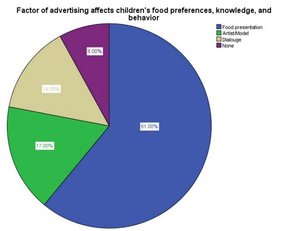 of Human Social Science -Food and Beverage Advertising Influence Children's Food Choices: An Assessment of Advertising on Bangladeshi TV Channel III.