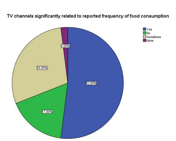 Food and Beverage Advertising Influence Children's Food Choices: An Assessment of Advertising on Bangladeshi TV Channel