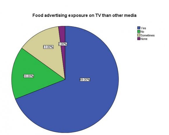 Food and Beverage Advertising Influence Children's Food Choices: An Assessment of Advertising on Bangladeshi TV Channel