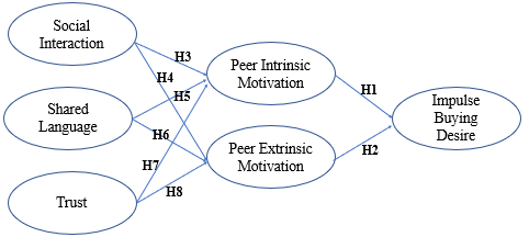 et al. (2005) also confirmed that perceived entertainment is the intrinsic motivation for online shopping. Lee. et al. (2005) defined that the intrinsic motivation based on emotions such as happiness plays a vital role in the user's behavior. Teo et al. (1999) also proposed that perceived pleasure is an intrinsic motivation. Parboteah et al. (
